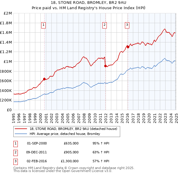 18, STONE ROAD, BROMLEY, BR2 9AU: Price paid vs HM Land Registry's House Price Index