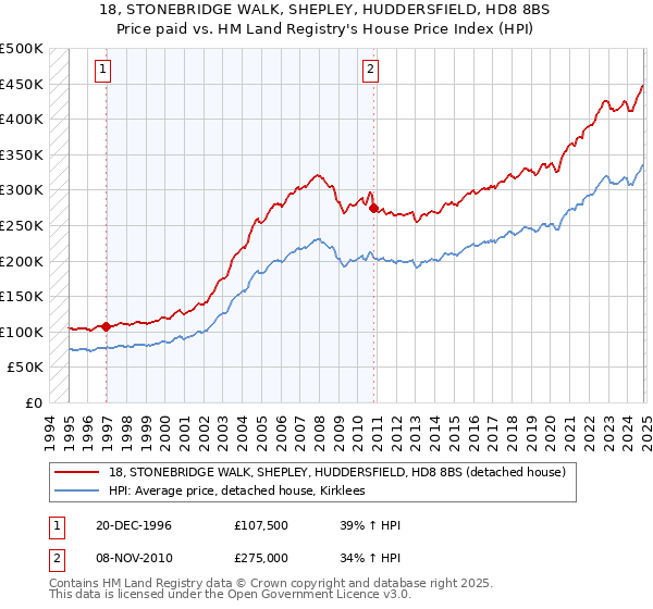 18, STONEBRIDGE WALK, SHEPLEY, HUDDERSFIELD, HD8 8BS: Price paid vs HM Land Registry's House Price Index