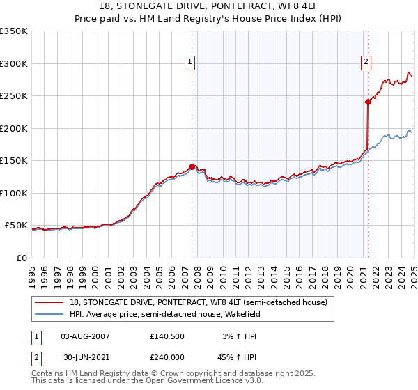 18, STONEGATE DRIVE, PONTEFRACT, WF8 4LT: Price paid vs HM Land Registry's House Price Index