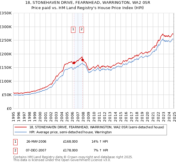 18, STONEHAVEN DRIVE, FEARNHEAD, WARRINGTON, WA2 0SR: Price paid vs HM Land Registry's House Price Index