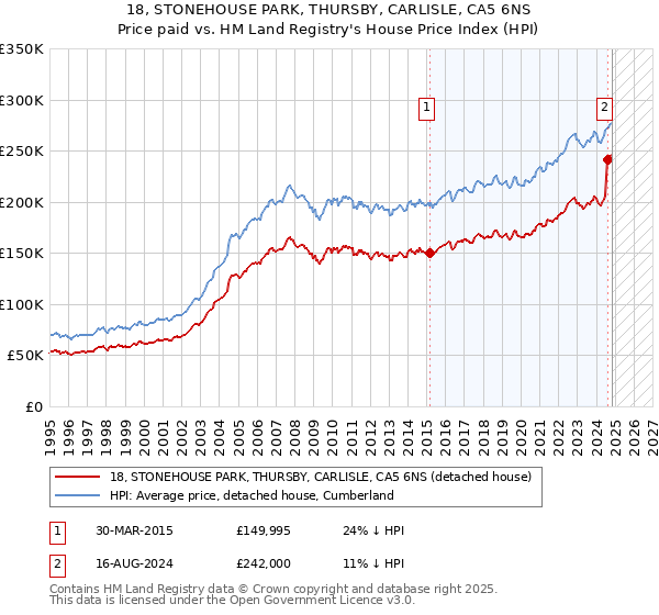 18, STONEHOUSE PARK, THURSBY, CARLISLE, CA5 6NS: Price paid vs HM Land Registry's House Price Index