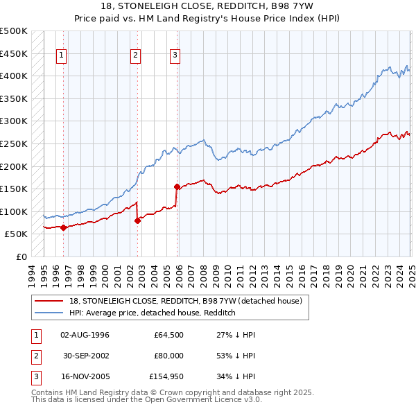 18, STONELEIGH CLOSE, REDDITCH, B98 7YW: Price paid vs HM Land Registry's House Price Index