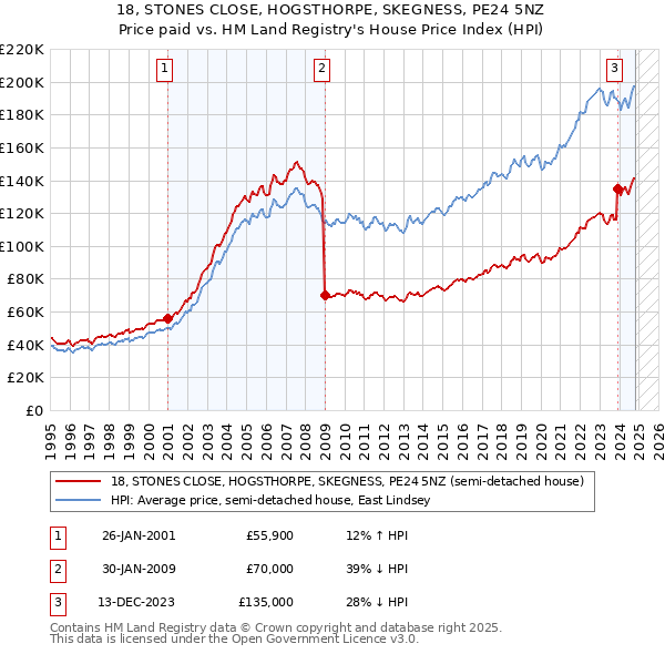 18, STONES CLOSE, HOGSTHORPE, SKEGNESS, PE24 5NZ: Price paid vs HM Land Registry's House Price Index