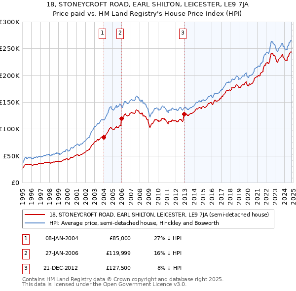 18, STONEYCROFT ROAD, EARL SHILTON, LEICESTER, LE9 7JA: Price paid vs HM Land Registry's House Price Index