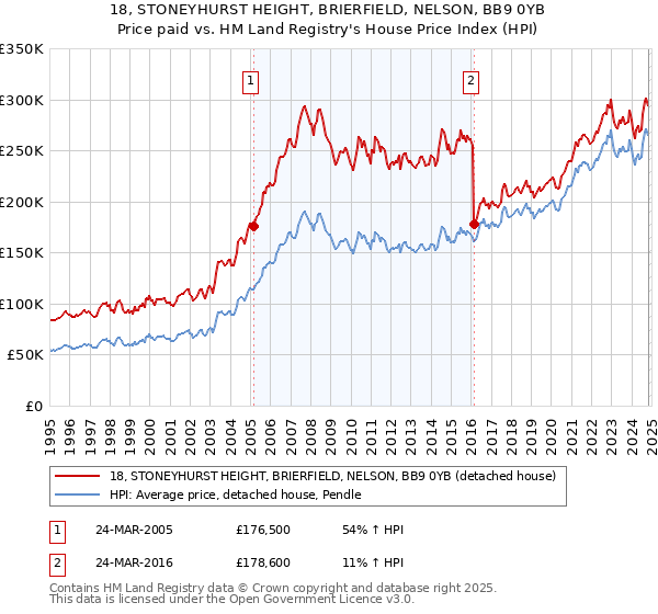 18, STONEYHURST HEIGHT, BRIERFIELD, NELSON, BB9 0YB: Price paid vs HM Land Registry's House Price Index