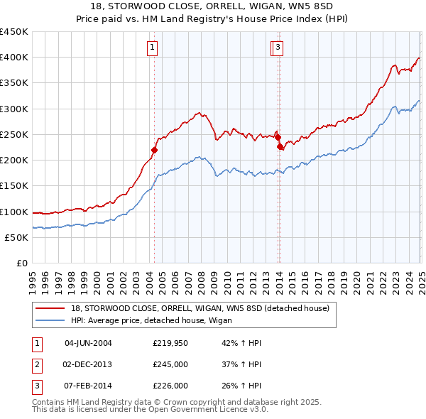 18, STORWOOD CLOSE, ORRELL, WIGAN, WN5 8SD: Price paid vs HM Land Registry's House Price Index