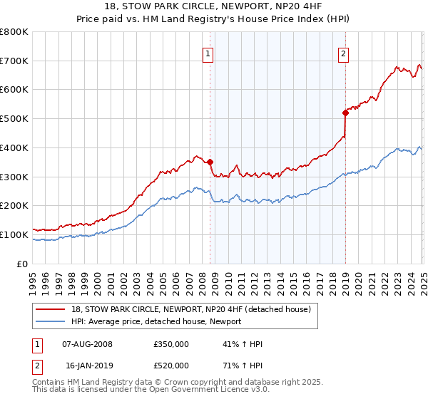 18, STOW PARK CIRCLE, NEWPORT, NP20 4HF: Price paid vs HM Land Registry's House Price Index