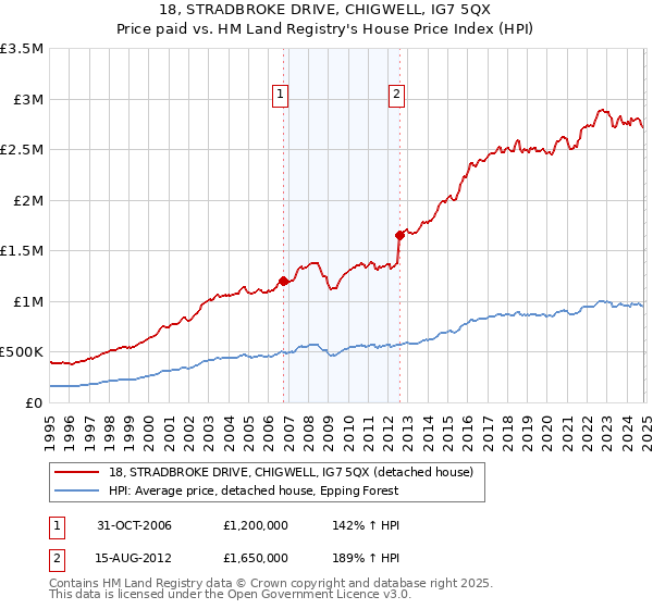 18, STRADBROKE DRIVE, CHIGWELL, IG7 5QX: Price paid vs HM Land Registry's House Price Index