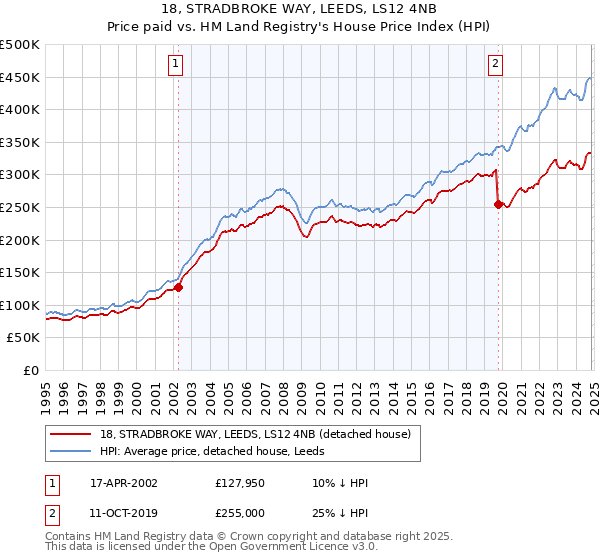 18, STRADBROKE WAY, LEEDS, LS12 4NB: Price paid vs HM Land Registry's House Price Index