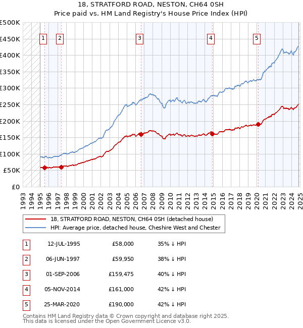 18, STRATFORD ROAD, NESTON, CH64 0SH: Price paid vs HM Land Registry's House Price Index