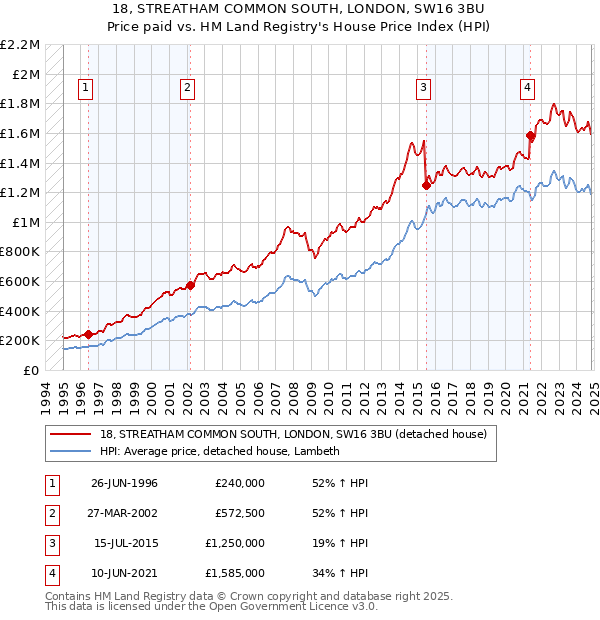 18, STREATHAM COMMON SOUTH, LONDON, SW16 3BU: Price paid vs HM Land Registry's House Price Index