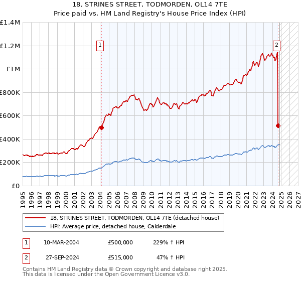 18, STRINES STREET, TODMORDEN, OL14 7TE: Price paid vs HM Land Registry's House Price Index