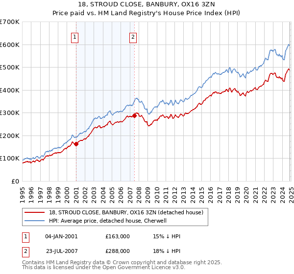 18, STROUD CLOSE, BANBURY, OX16 3ZN: Price paid vs HM Land Registry's House Price Index