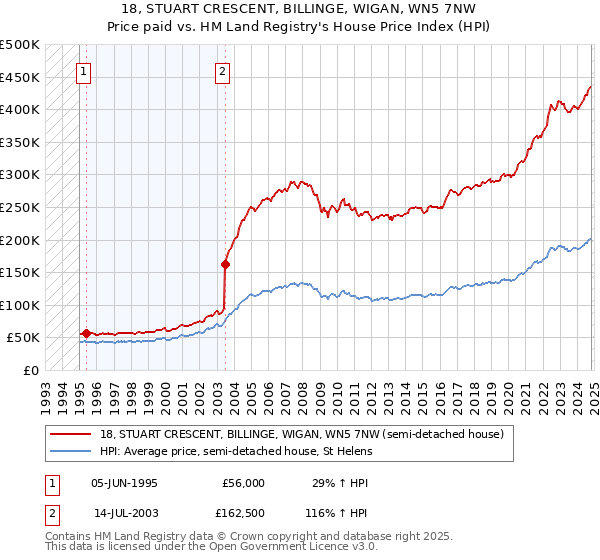 18, STUART CRESCENT, BILLINGE, WIGAN, WN5 7NW: Price paid vs HM Land Registry's House Price Index