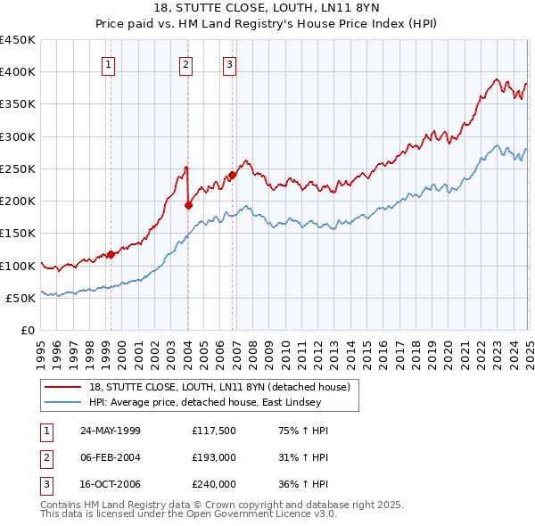 18, STUTTE CLOSE, LOUTH, LN11 8YN: Price paid vs HM Land Registry's House Price Index