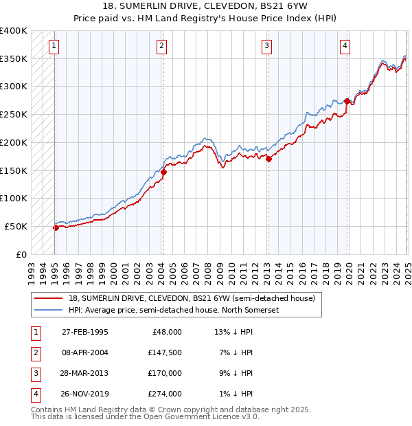 18, SUMERLIN DRIVE, CLEVEDON, BS21 6YW: Price paid vs HM Land Registry's House Price Index