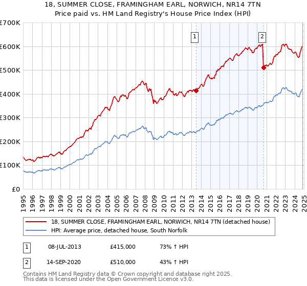 18, SUMMER CLOSE, FRAMINGHAM EARL, NORWICH, NR14 7TN: Price paid vs HM Land Registry's House Price Index