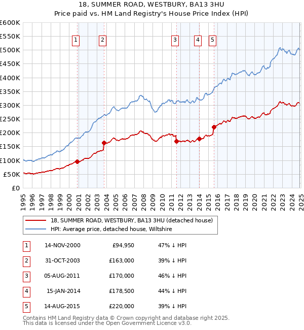 18, SUMMER ROAD, WESTBURY, BA13 3HU: Price paid vs HM Land Registry's House Price Index