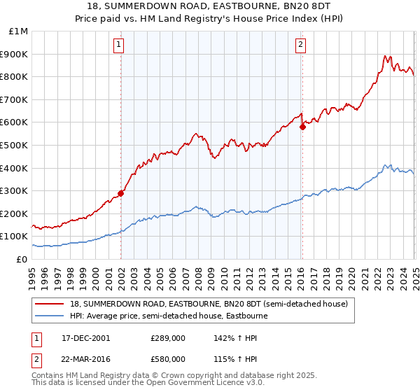 18, SUMMERDOWN ROAD, EASTBOURNE, BN20 8DT: Price paid vs HM Land Registry's House Price Index