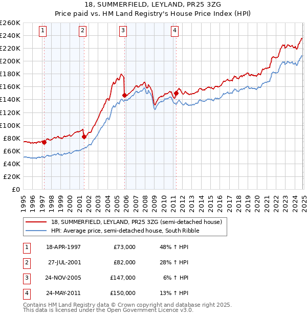 18, SUMMERFIELD, LEYLAND, PR25 3ZG: Price paid vs HM Land Registry's House Price Index