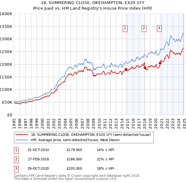 18, SUMMERING CLOSE, OKEHAMPTON, EX20 1FY: Price paid vs HM Land Registry's House Price Index