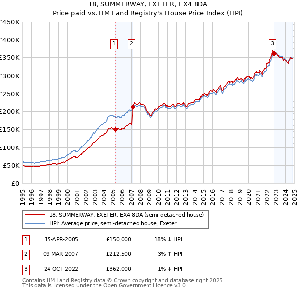 18, SUMMERWAY, EXETER, EX4 8DA: Price paid vs HM Land Registry's House Price Index