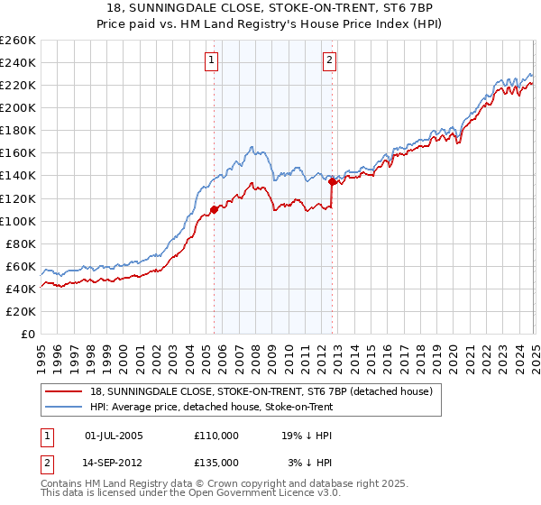 18, SUNNINGDALE CLOSE, STOKE-ON-TRENT, ST6 7BP: Price paid vs HM Land Registry's House Price Index