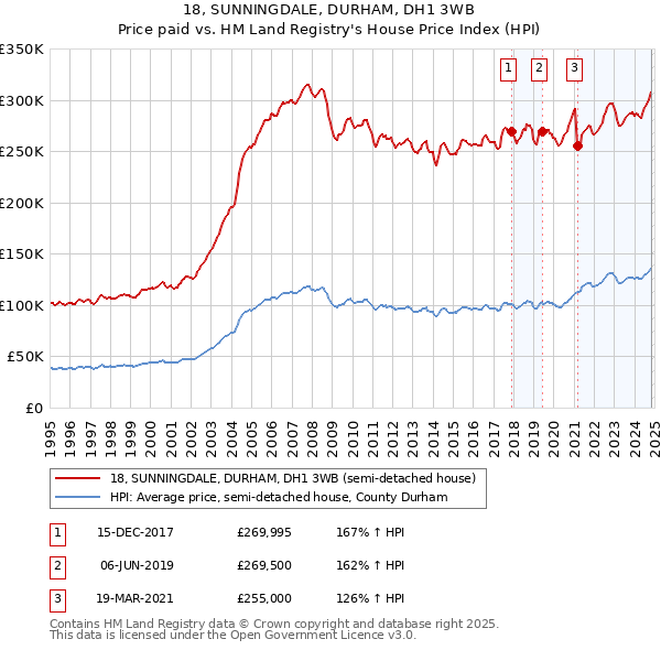 18, SUNNINGDALE, DURHAM, DH1 3WB: Price paid vs HM Land Registry's House Price Index