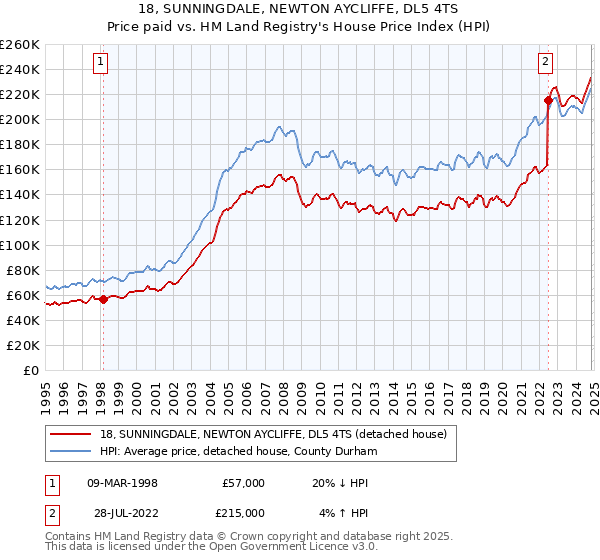 18, SUNNINGDALE, NEWTON AYCLIFFE, DL5 4TS: Price paid vs HM Land Registry's House Price Index