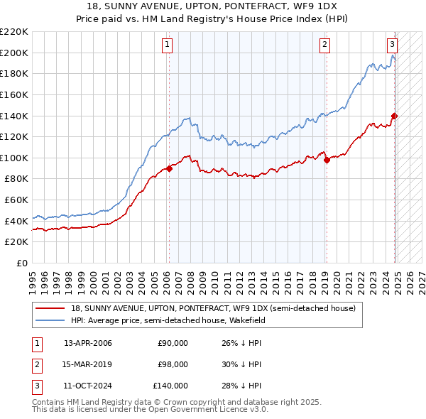 18, SUNNY AVENUE, UPTON, PONTEFRACT, WF9 1DX: Price paid vs HM Land Registry's House Price Index