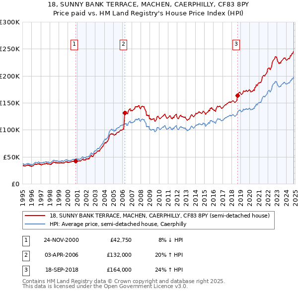 18, SUNNY BANK TERRACE, MACHEN, CAERPHILLY, CF83 8PY: Price paid vs HM Land Registry's House Price Index