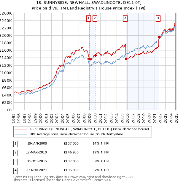 18, SUNNYSIDE, NEWHALL, SWADLINCOTE, DE11 0TJ: Price paid vs HM Land Registry's House Price Index