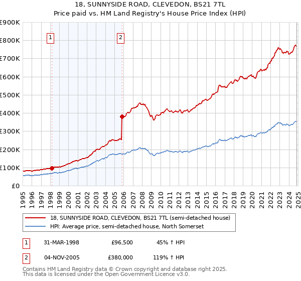 18, SUNNYSIDE ROAD, CLEVEDON, BS21 7TL: Price paid vs HM Land Registry's House Price Index