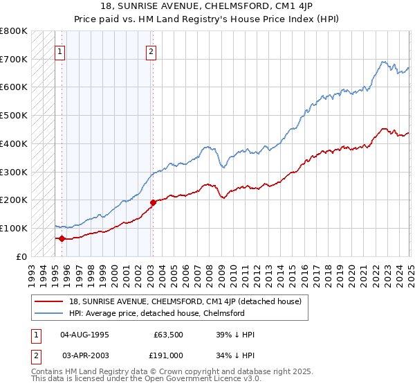 18, SUNRISE AVENUE, CHELMSFORD, CM1 4JP: Price paid vs HM Land Registry's House Price Index