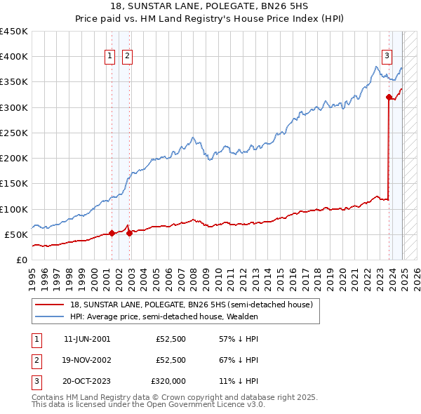 18, SUNSTAR LANE, POLEGATE, BN26 5HS: Price paid vs HM Land Registry's House Price Index