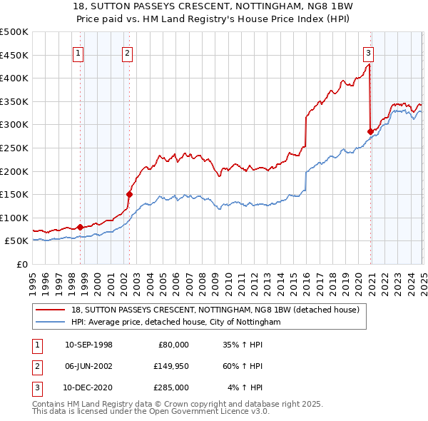 18, SUTTON PASSEYS CRESCENT, NOTTINGHAM, NG8 1BW: Price paid vs HM Land Registry's House Price Index