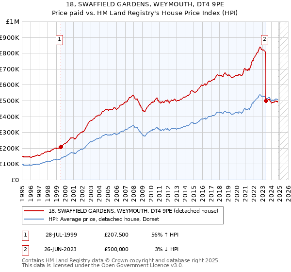 18, SWAFFIELD GARDENS, WEYMOUTH, DT4 9PE: Price paid vs HM Land Registry's House Price Index