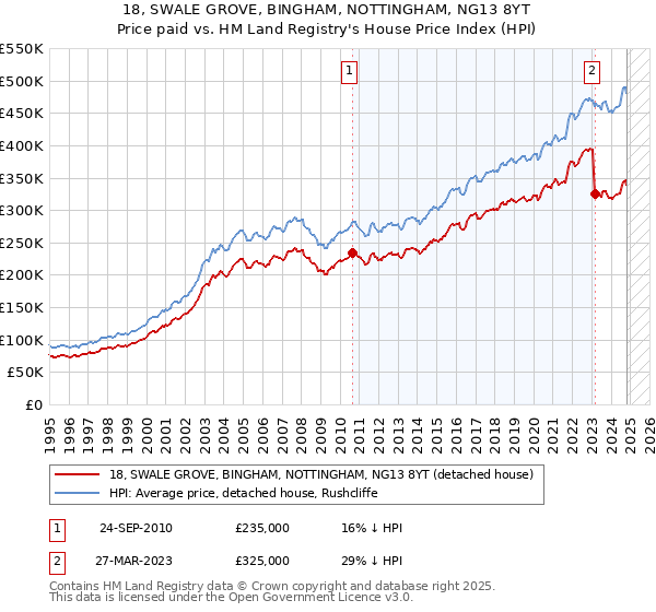 18, SWALE GROVE, BINGHAM, NOTTINGHAM, NG13 8YT: Price paid vs HM Land Registry's House Price Index