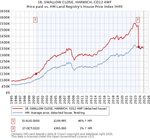 18, SWALLOW CLOSE, HARWICH, CO12 4WF: Price paid vs HM Land Registry's House Price Index