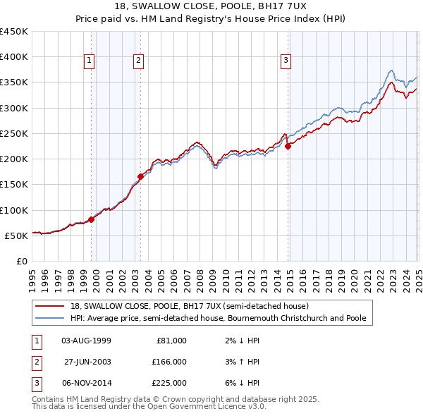 18, SWALLOW CLOSE, POOLE, BH17 7UX: Price paid vs HM Land Registry's House Price Index