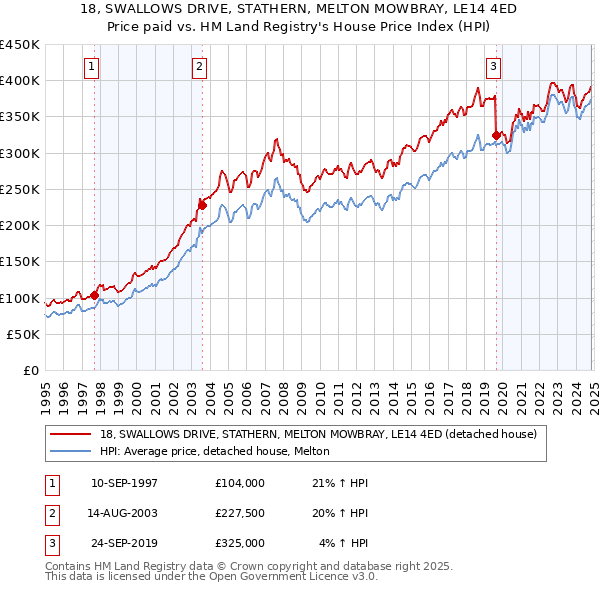 18, SWALLOWS DRIVE, STATHERN, MELTON MOWBRAY, LE14 4ED: Price paid vs HM Land Registry's House Price Index