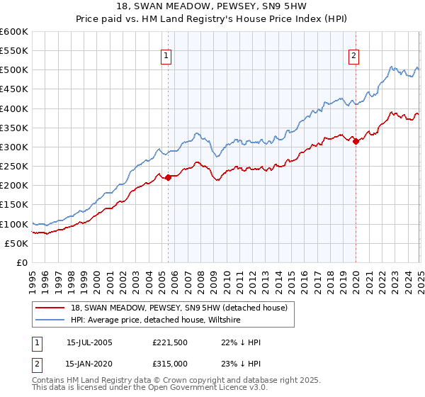 18, SWAN MEADOW, PEWSEY, SN9 5HW: Price paid vs HM Land Registry's House Price Index