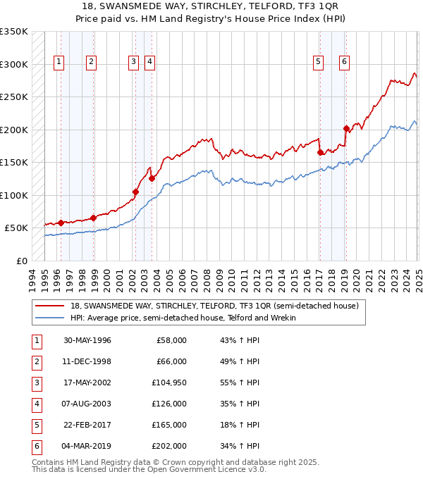 18, SWANSMEDE WAY, STIRCHLEY, TELFORD, TF3 1QR: Price paid vs HM Land Registry's House Price Index