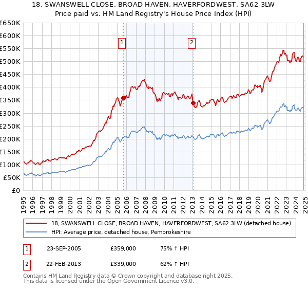 18, SWANSWELL CLOSE, BROAD HAVEN, HAVERFORDWEST, SA62 3LW: Price paid vs HM Land Registry's House Price Index