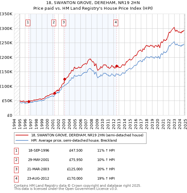 18, SWANTON GROVE, DEREHAM, NR19 2HN: Price paid vs HM Land Registry's House Price Index