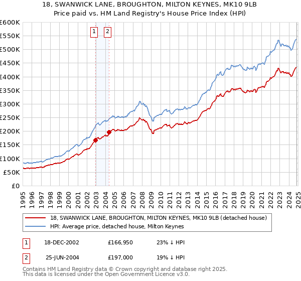 18, SWANWICK LANE, BROUGHTON, MILTON KEYNES, MK10 9LB: Price paid vs HM Land Registry's House Price Index