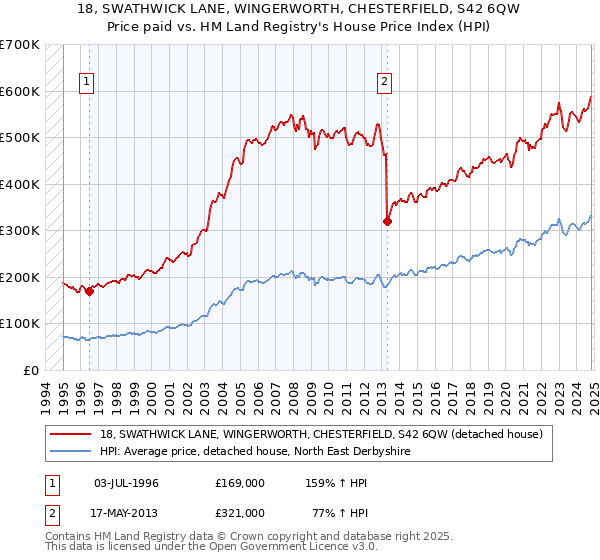 18, SWATHWICK LANE, WINGERWORTH, CHESTERFIELD, S42 6QW: Price paid vs HM Land Registry's House Price Index