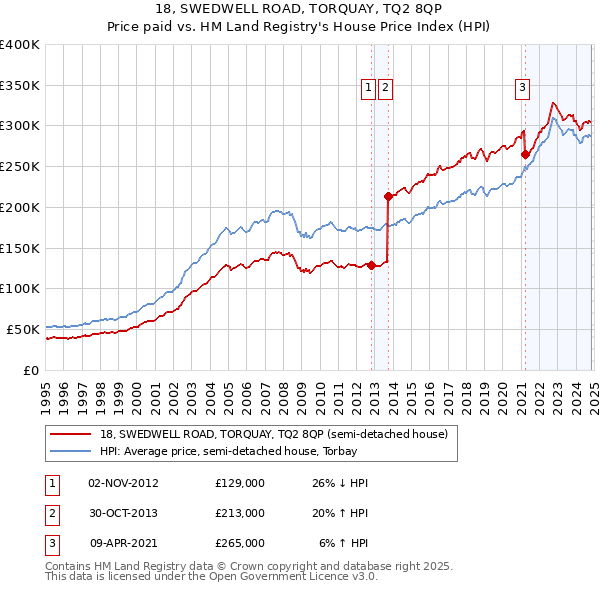 18, SWEDWELL ROAD, TORQUAY, TQ2 8QP: Price paid vs HM Land Registry's House Price Index