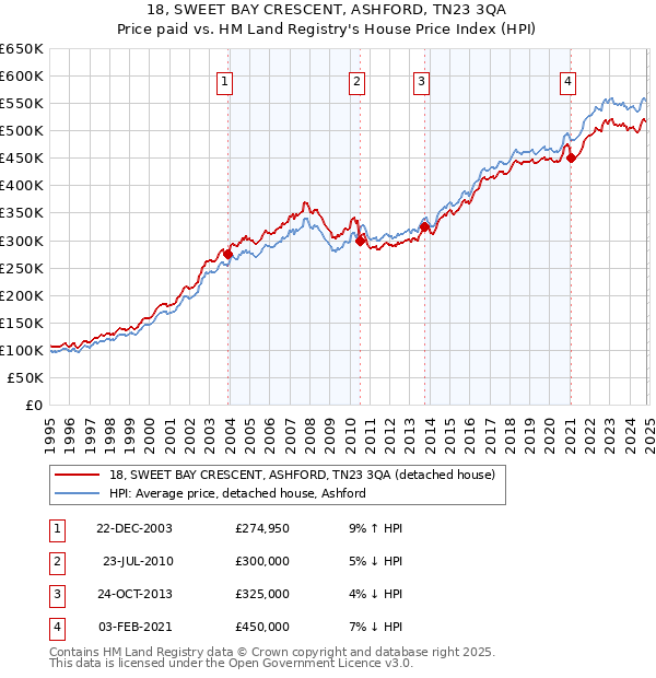 18, SWEET BAY CRESCENT, ASHFORD, TN23 3QA: Price paid vs HM Land Registry's House Price Index