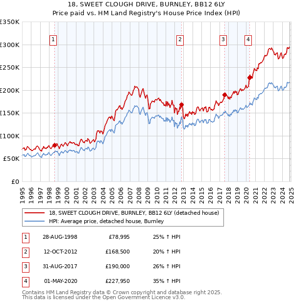 18, SWEET CLOUGH DRIVE, BURNLEY, BB12 6LY: Price paid vs HM Land Registry's House Price Index